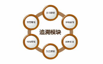 長沙質(zhì)量追溯系統(tǒng)